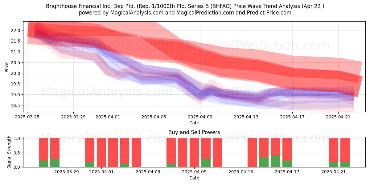  Brighthouse Financial Inc. Dep Pfd. (Rep. 1/1000th Pfd. Series B (BHFAO) Support and Resistance area (22 Apr) 