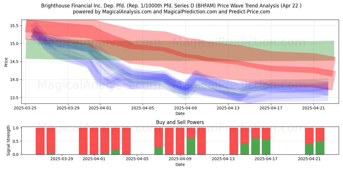  Brighthouse Financial Inc. Dep. Pfd. (Rep. 1/1000th Pfd. Series D (BHFAM) Support and Resistance area (22 Apr) 