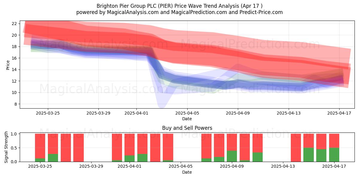  Brighton Pier Group PLC (PIER) Support and Resistance area (17 Apr) 