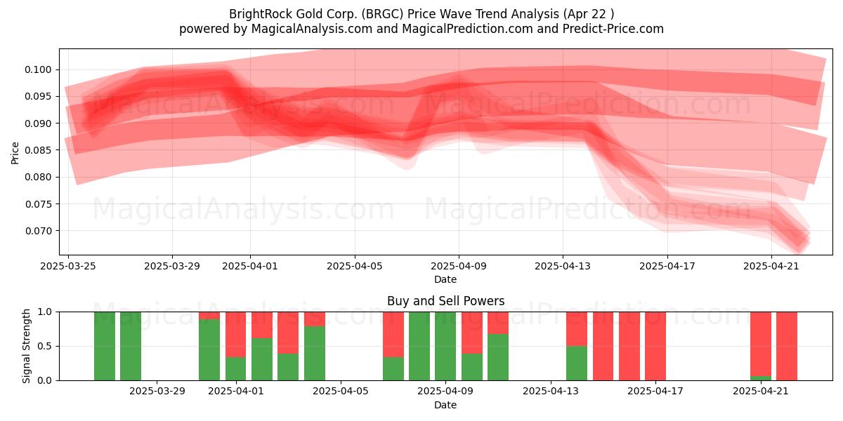  BrightRock Gold Corp. (BRGC) Support and Resistance area (22 Apr) 