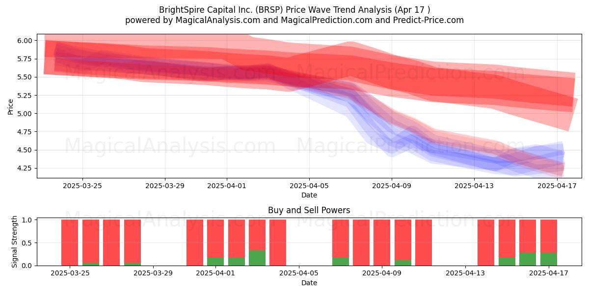  BrightSpire Capital Inc. (BRSP) Support and Resistance area (17 Apr) 