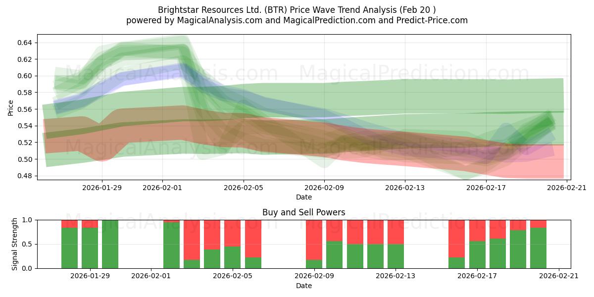  Brightstar Resources Ltd. (BTR) Support and Resistance area (19 Feb) 