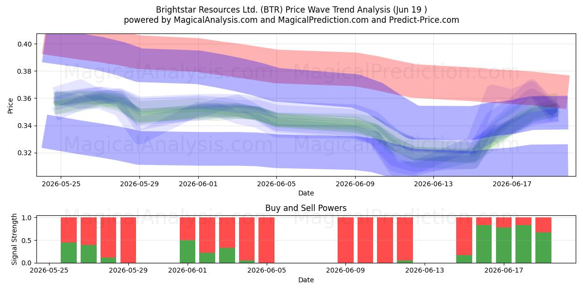  Brightstar Resources Ltd. (BTR) Support and Resistance area (18 Jun) 