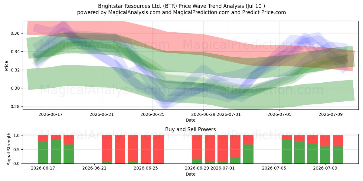  Brightstar Resources Ltd. (BTR) Support and Resistance area (09 Jul) 