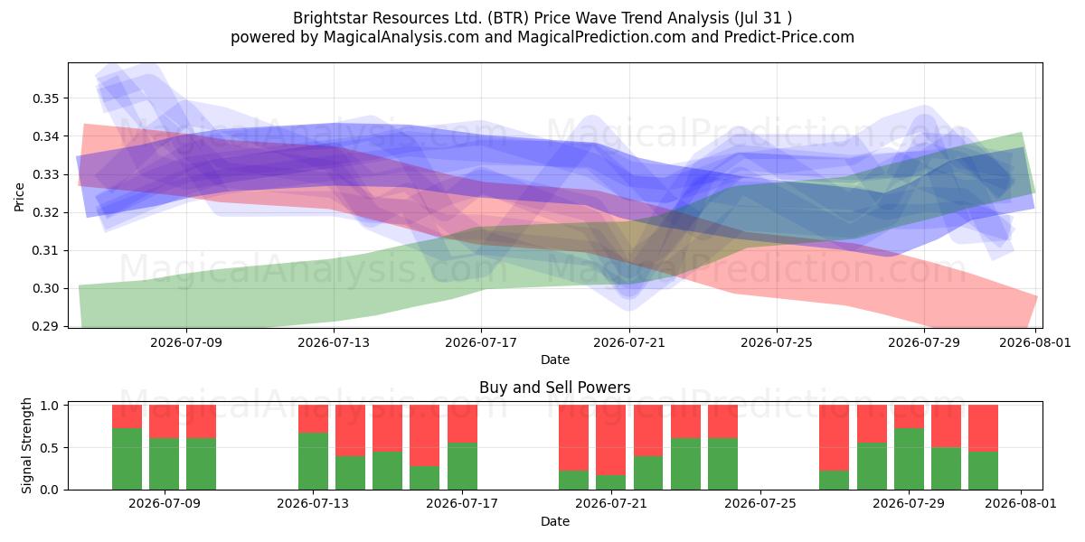  Brightstar Resources Ltd. (BTR) Support and Resistance area (30 Jul) 