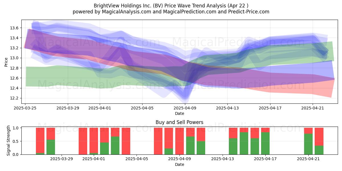  BrightView Holdings Inc. (BV) Support and Resistance area (22 Apr) 