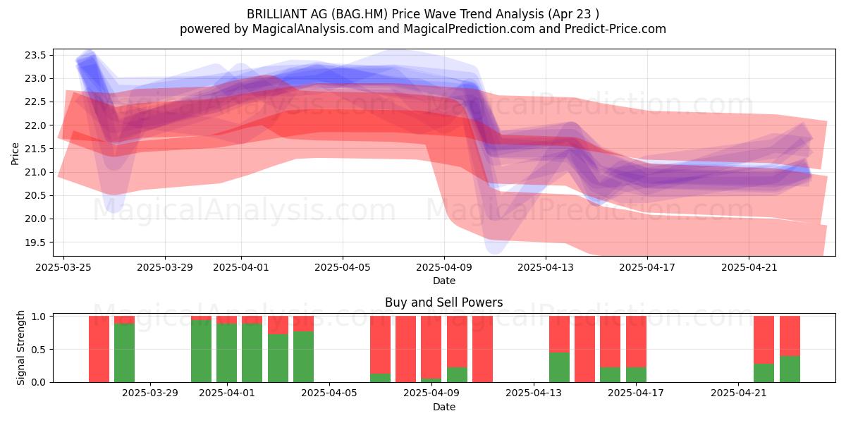  BRILLIANT AG (BAG.HM) Support and Resistance area (23 Apr) 
