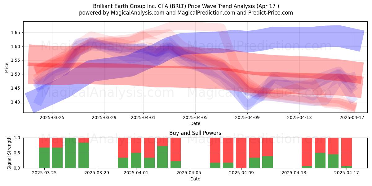  Brilliant Earth Group Inc. Cl A (BRLT) Support and Resistance area (17 Apr) 