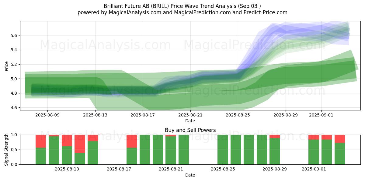  Brilliant Future AB (BRILL) Support and Resistance area (02 Sep) 