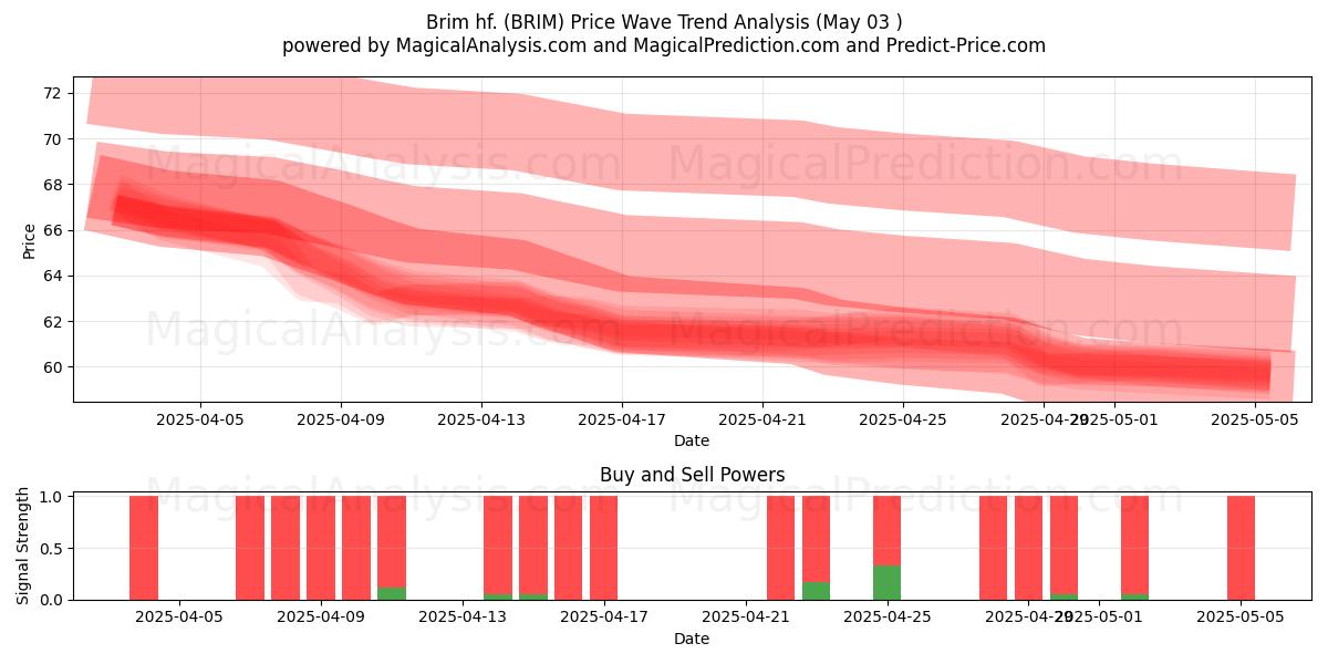 Brim hf. (BRIM) Support and Resistance area (03 May) Brim hf. (BRIM) Support and Resistance area (03 May)