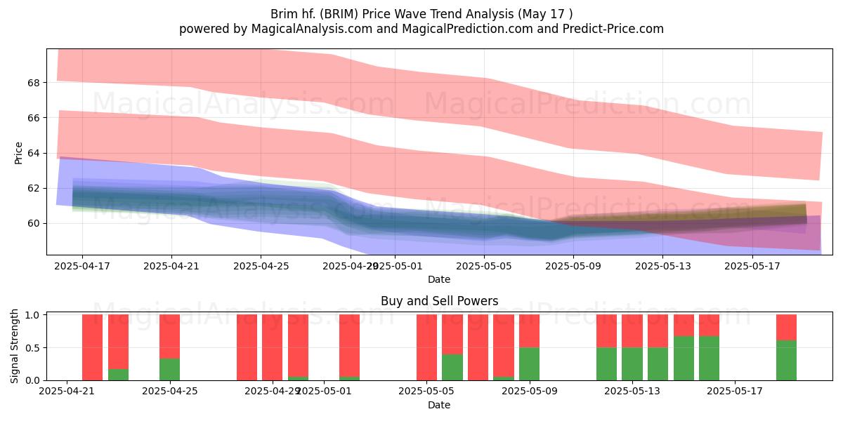  Brim hf. (BRIM) Support and Resistance area (17 May) 
