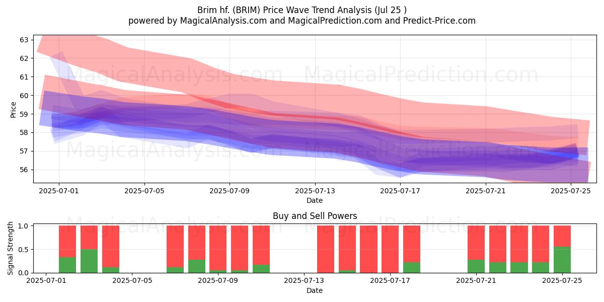  Brim hf. (BRIM) Support and Resistance area (24 Jul) 