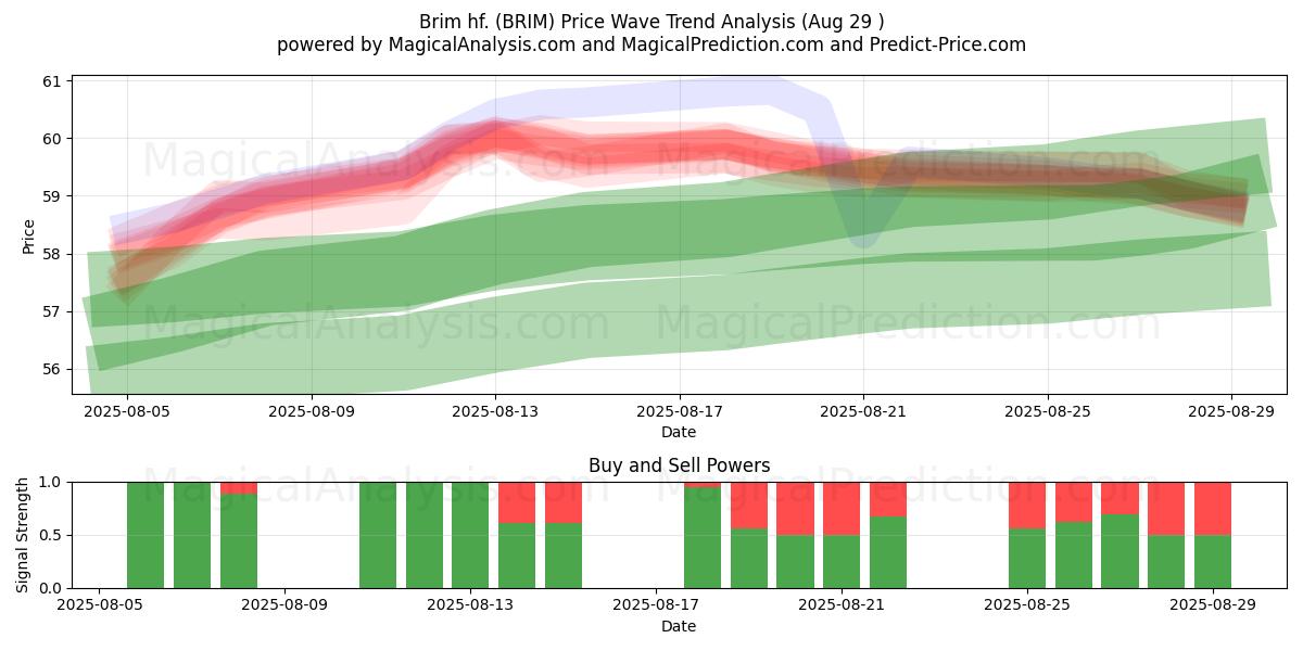  Brim hf. (BRIM) Support and Resistance area (28 Aug) 