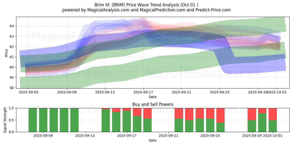  Brim hf. (BRIM) Support and Resistance area (30 Sep) 