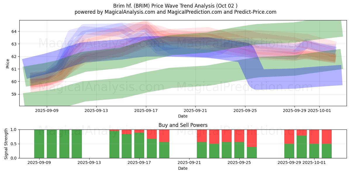  Brim hf. (BRIM) Support and Resistance area (01 Oct) 
