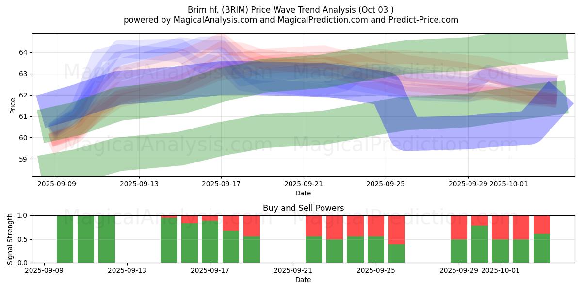  Brim hf. (BRIM) Support and Resistance area (02 Oct) 