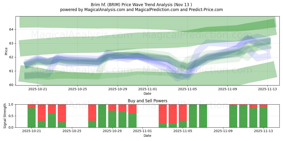  Brim hf. (BRIM) Support and Resistance area (12 Nov) 