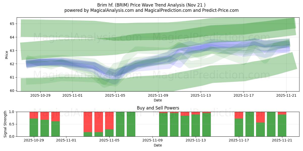  Brim hf. (BRIM) Support and Resistance area (20 Nov) 
