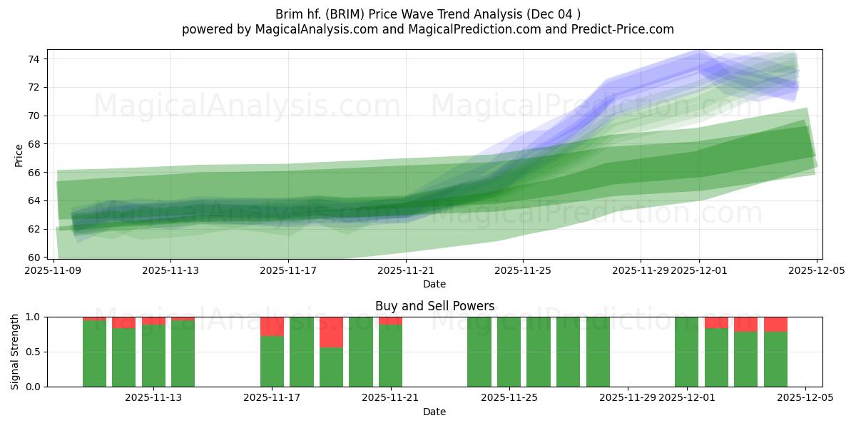  Brim hf. (BRIM) Support and Resistance area (03 Dec) 