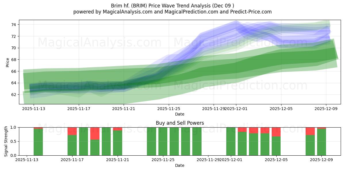  Brim hf. (BRIM) Support and Resistance area (08 Dec) 