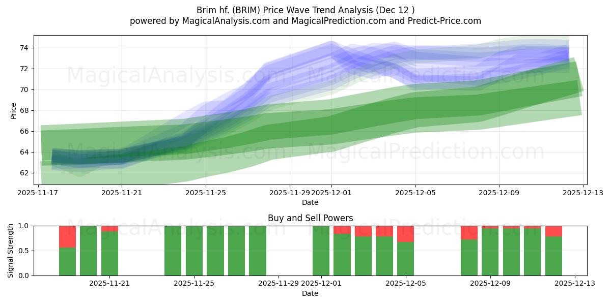  Brim hf. (BRIM) Support and Resistance area (11 Dec) 