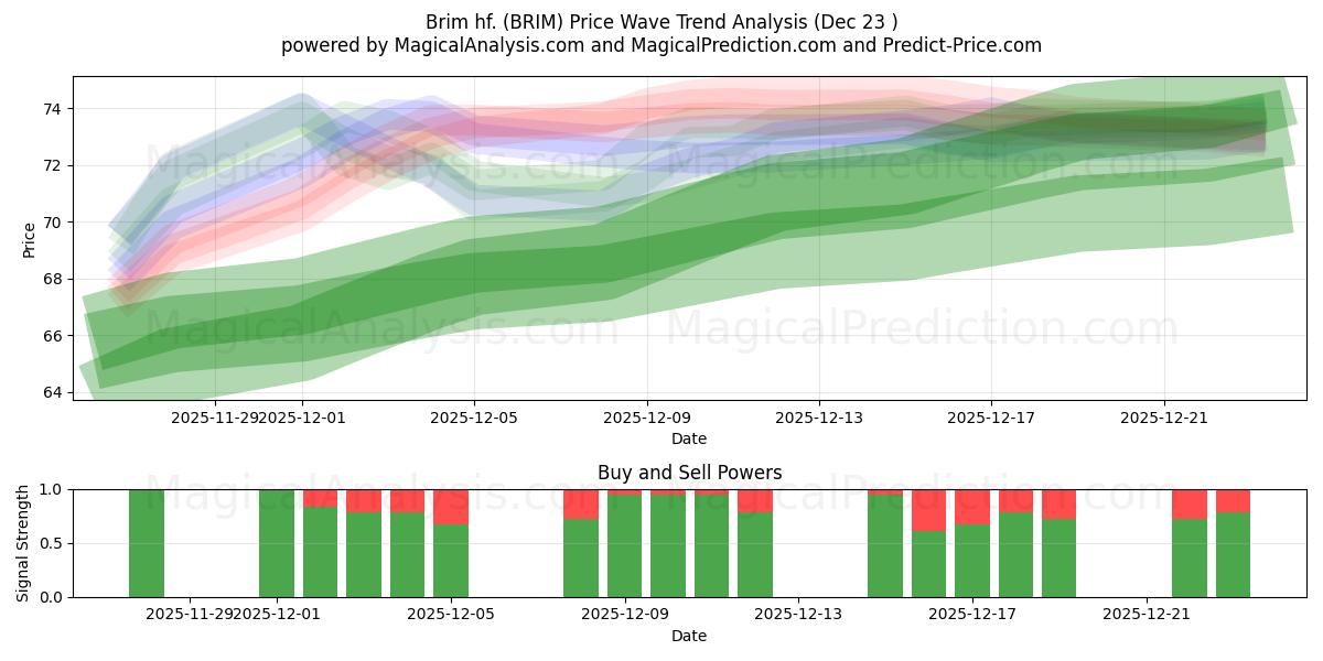  Brim hf. (BRIM) Support and Resistance area (22 Dec) 