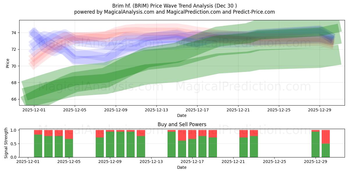  Brim hf. (BRIM) Support and Resistance area (29 Dec) 