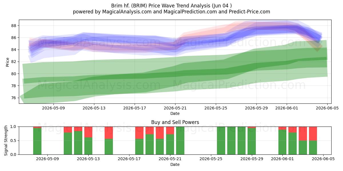  Brim hf. (BRIM) Support and Resistance area (02 Jun) 