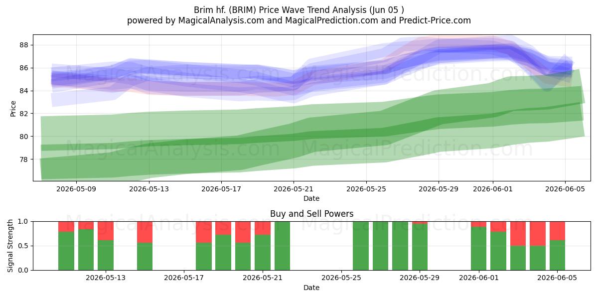  Brim hf. (BRIM) Support and Resistance area (04 Jun) 