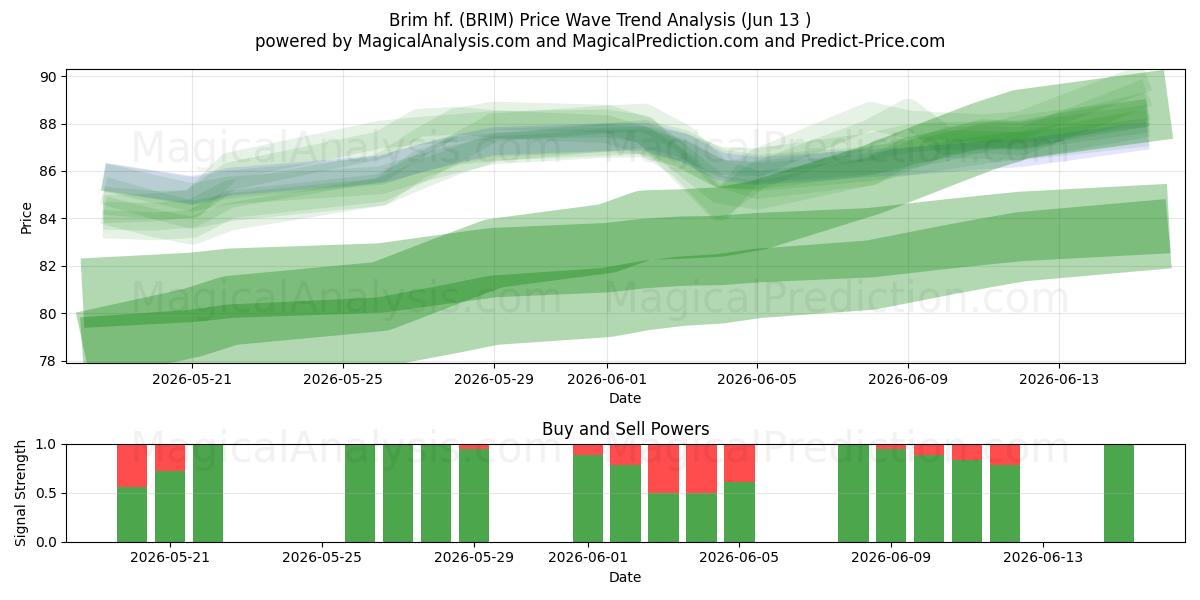  Brim hf. (BRIM) Support and Resistance area (10 Jun) 