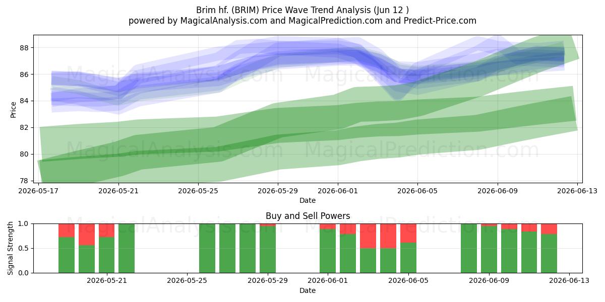  Brim hf. (BRIM) Support and Resistance area (11 Jun) 
