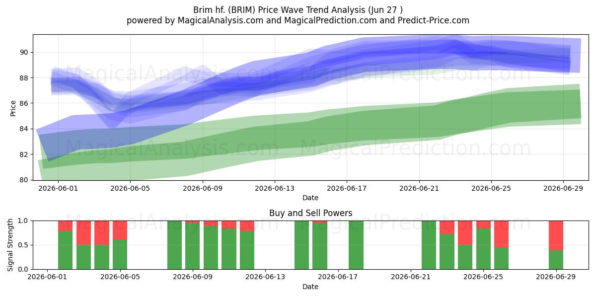  Brim hf. (BRIM) Support and Resistance area (26 Jun) 