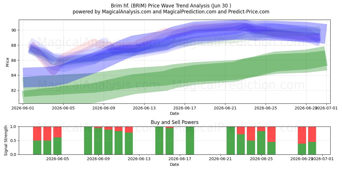  Brim hf. (BRIM) Support and Resistance area (29 Jun) 