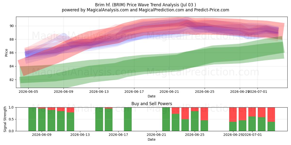  Brim hf. (BRIM) Support and Resistance area (02 Jul) 