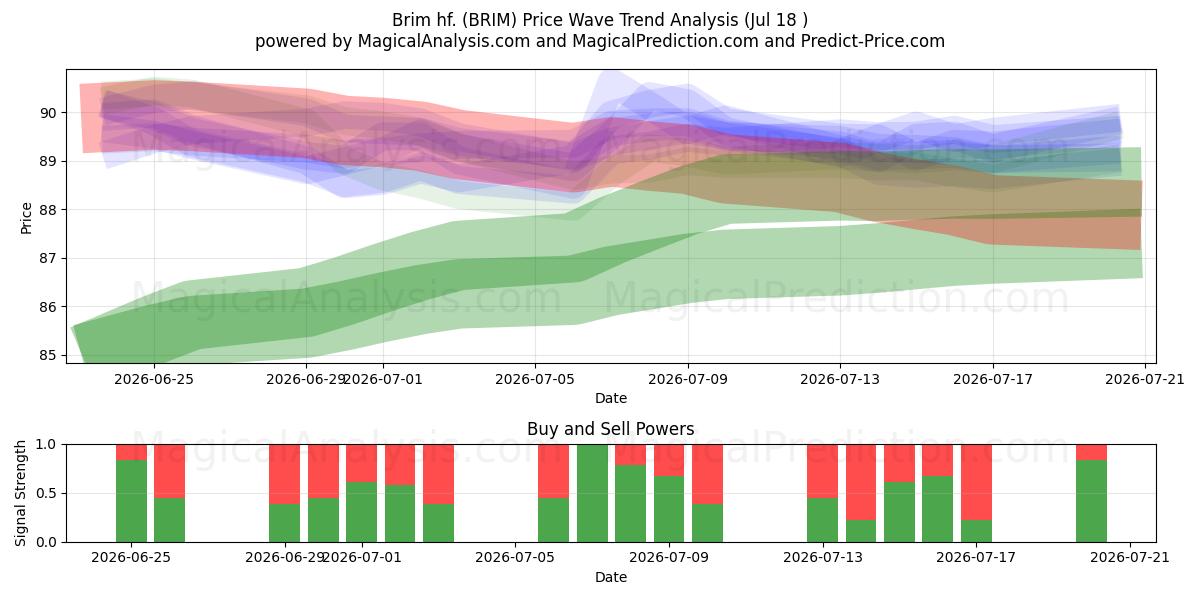  Brim hf. (BRIM) Support and Resistance area (16 Jul) 