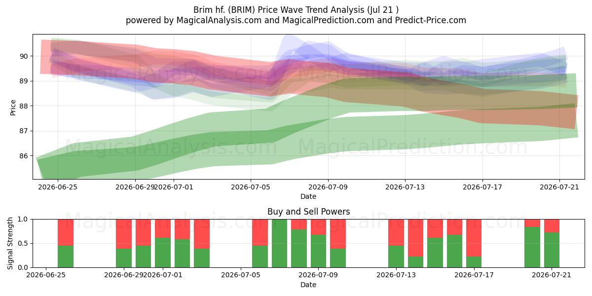  Brim hf. (BRIM) Support and Resistance area (20 Jul) 