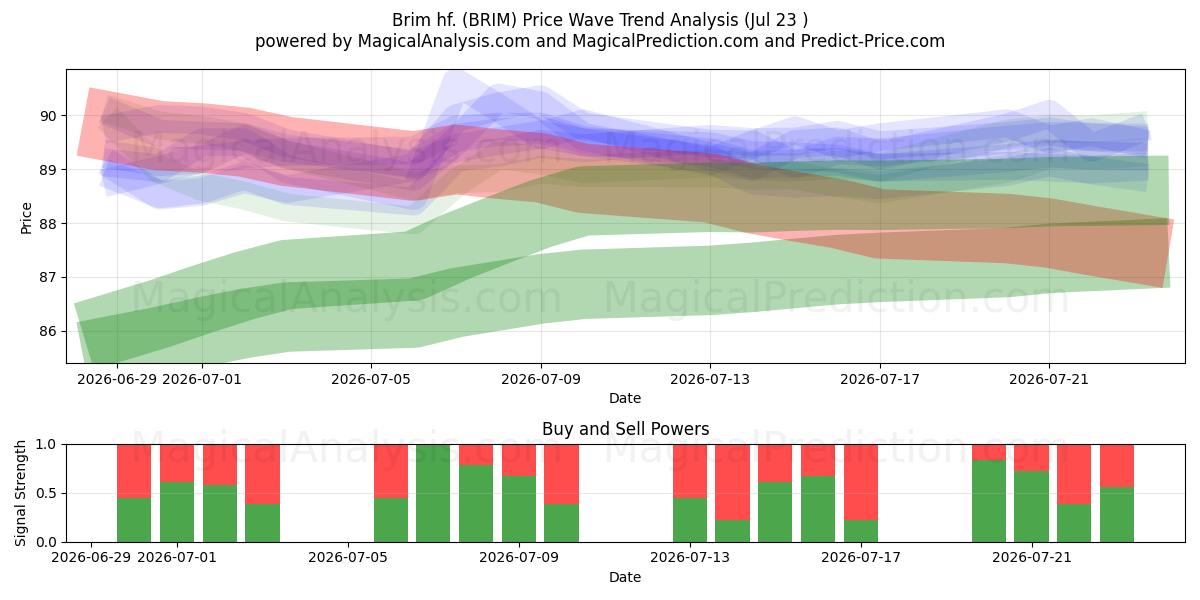  Brim hf. (BRIM) Support and Resistance area (22 Jul) 
