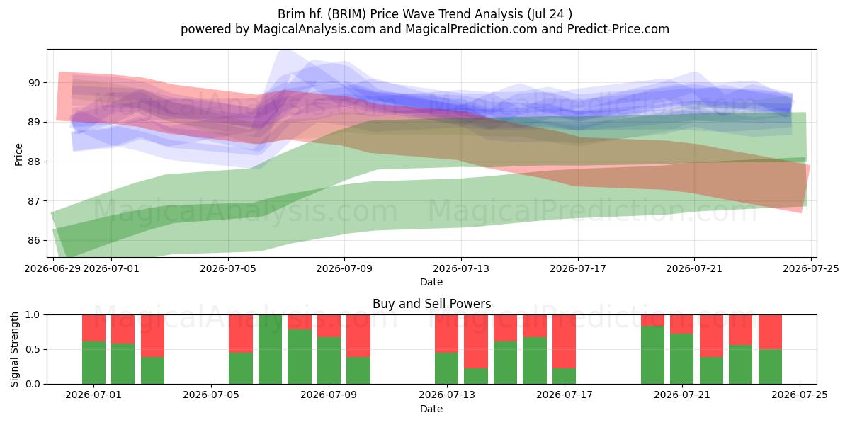  Brim hf. (BRIM) Support and Resistance area (23 Jul) 