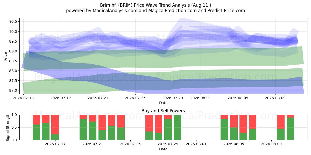  Brim hf. (BRIM) Support and Resistance area (10 Aug) 