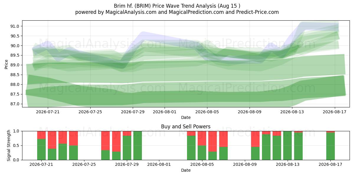  Brim hf. (BRIM) Support and Resistance area (13 Aug) 