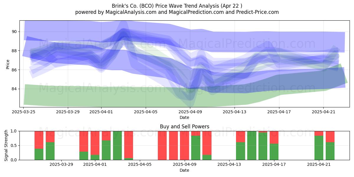  Brink's Co. (BCO) Support and Resistance area (22 Apr) 