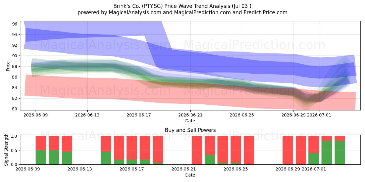  Brink's Co. (PTY.SG) Support and Resistance area (02 Jul) 