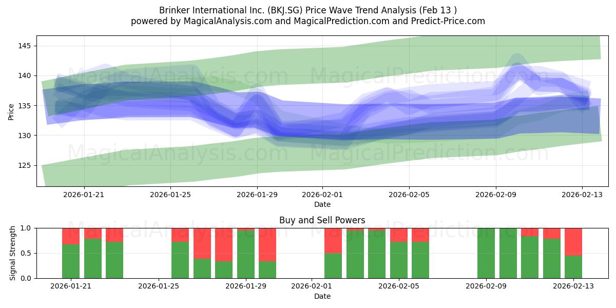  Brinker International Inc. (BKJ.SG) Support and Resistance area (12 Feb) 