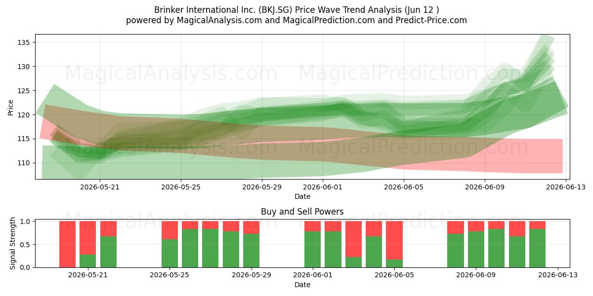  Brinker International Inc. (BKJ.SG) Support and Resistance area (11 Jun) 