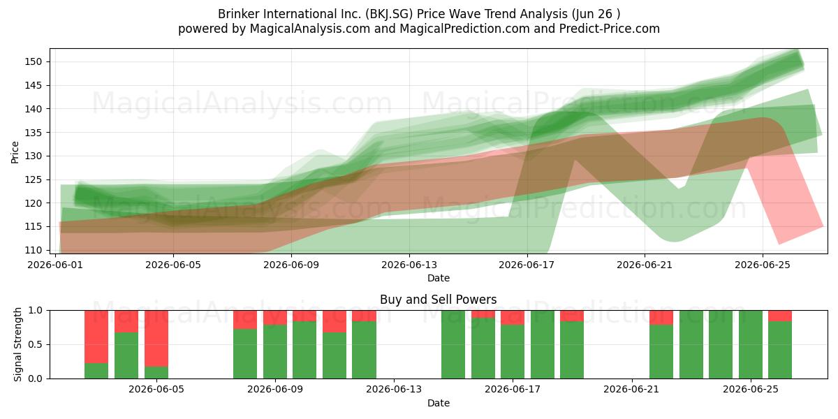  Brinker International Inc. (BKJ.SG) Support and Resistance area (25 Jun) 
