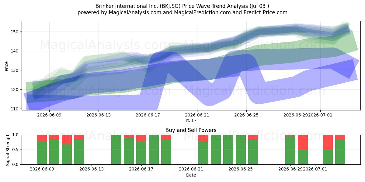  Brinker International Inc. (BKJ.SG) Support and Resistance area (02 Jul) 