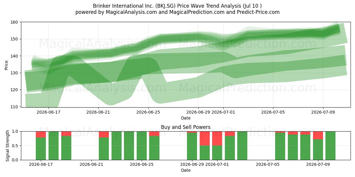  Brinker International Inc. (BKJ.SG) Support and Resistance area (09 Jul) 