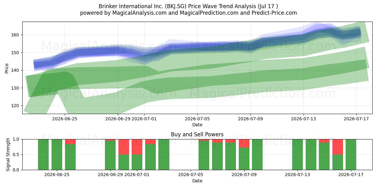  Brinker International Inc. (BKJ.SG) Support and Resistance area (16 Jul) 