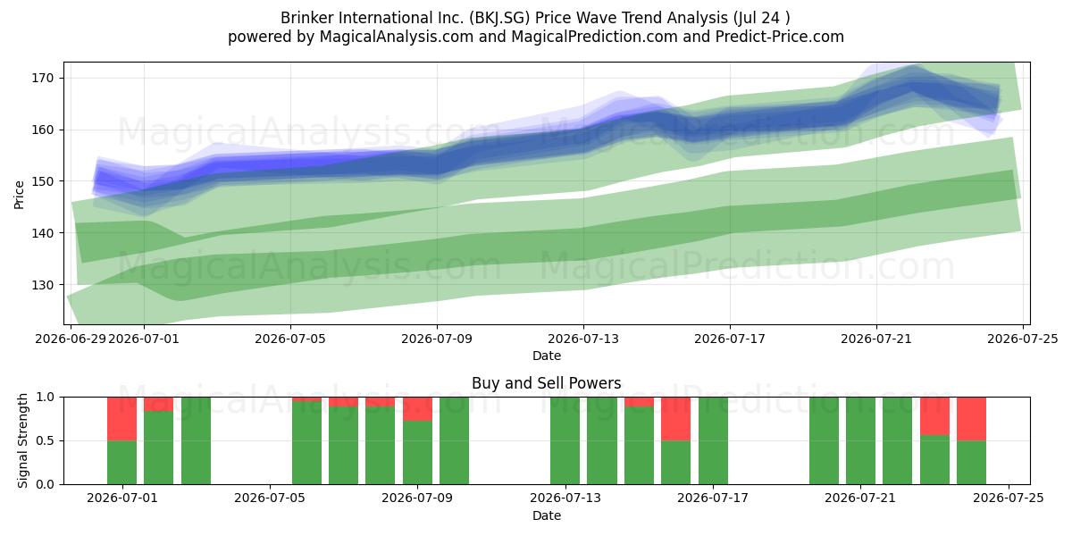  Brinker International Inc. (BKJ.SG) Support and Resistance area (23 Jul) 