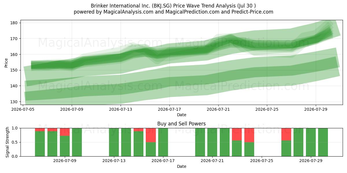  Brinker International Inc. (BKJ.SG) Support and Resistance area (29 Jul) 